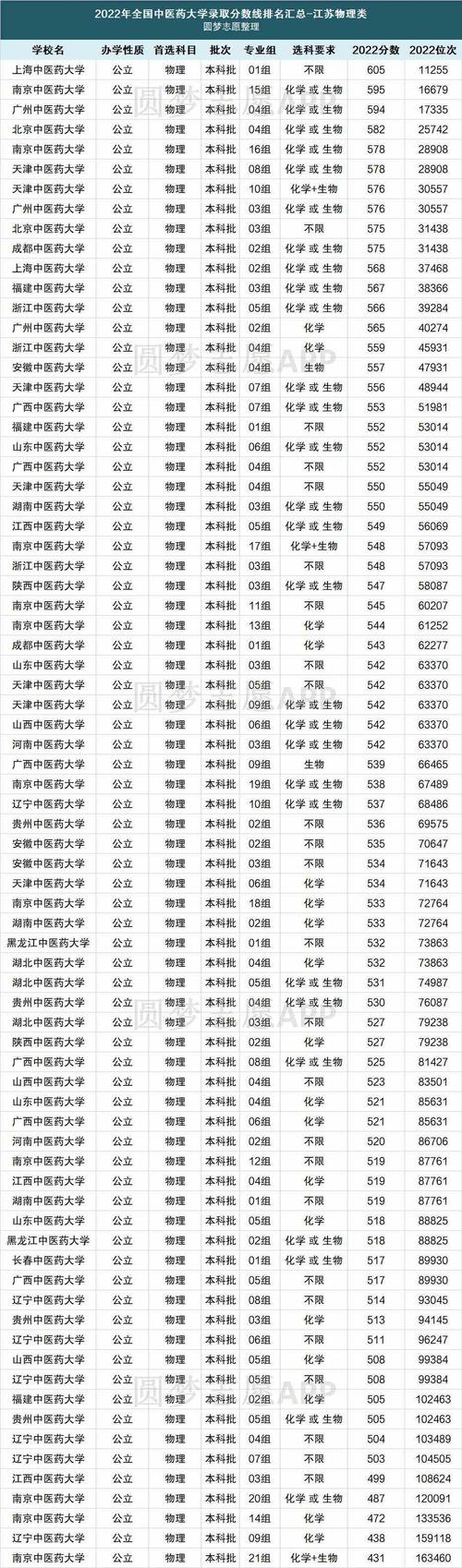 中医专业大学排名